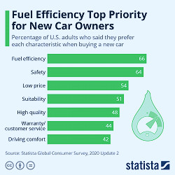 Chart: Fuel efficiency is top priority for new car buyers | World Economic  Forum